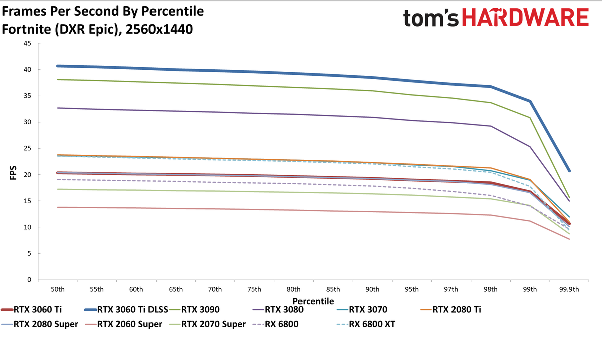 Nvidia GeForce RTX 3060 Ti FE