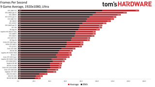 GPU Hierarchy performance charts, May 2020