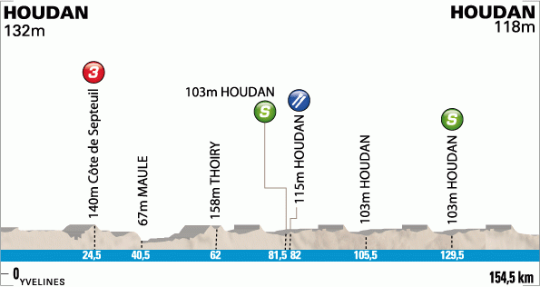 Stage 1 - De Gendt holds on in Houdan