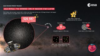 Illustration of Gaia selected Omega Centauri, the largest globular cluster that can be seen from Earth and a great example of a 'typical' cluster.