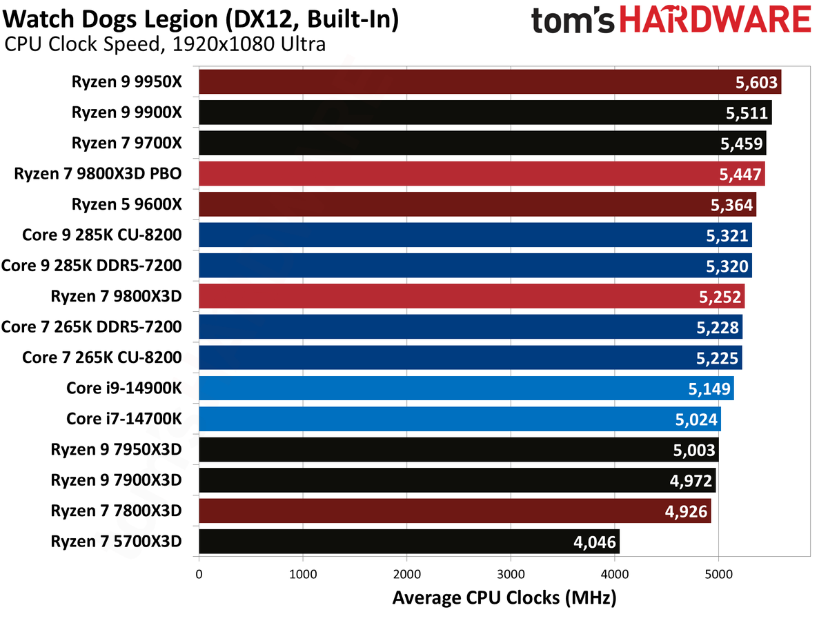AMD Ryzen 7 9800X3D