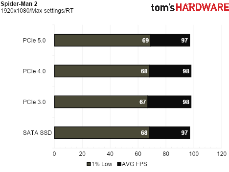 SSD Game Testing