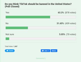 Results from poll asking if the U.S. should ban TikTok