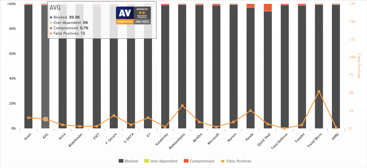 AV-Comparatives real world testing June 2025