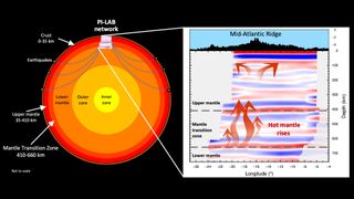 Seismic waves from earthquakes travel deep inside the Earth and are recorded on the seismometers. Analysis of that data allowed researchers to image the inside of our planet and find that the mantle transition zone was thinner than average. That suggests it’s hotter than average likely prompting material to move from the lower mantle to the upper mantle and pushing on the tectonic plates above.