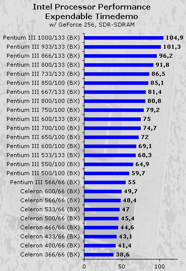 Processor Performance Charts Expendable Timedemo Performance Guide Intel Celeron Toms 5438