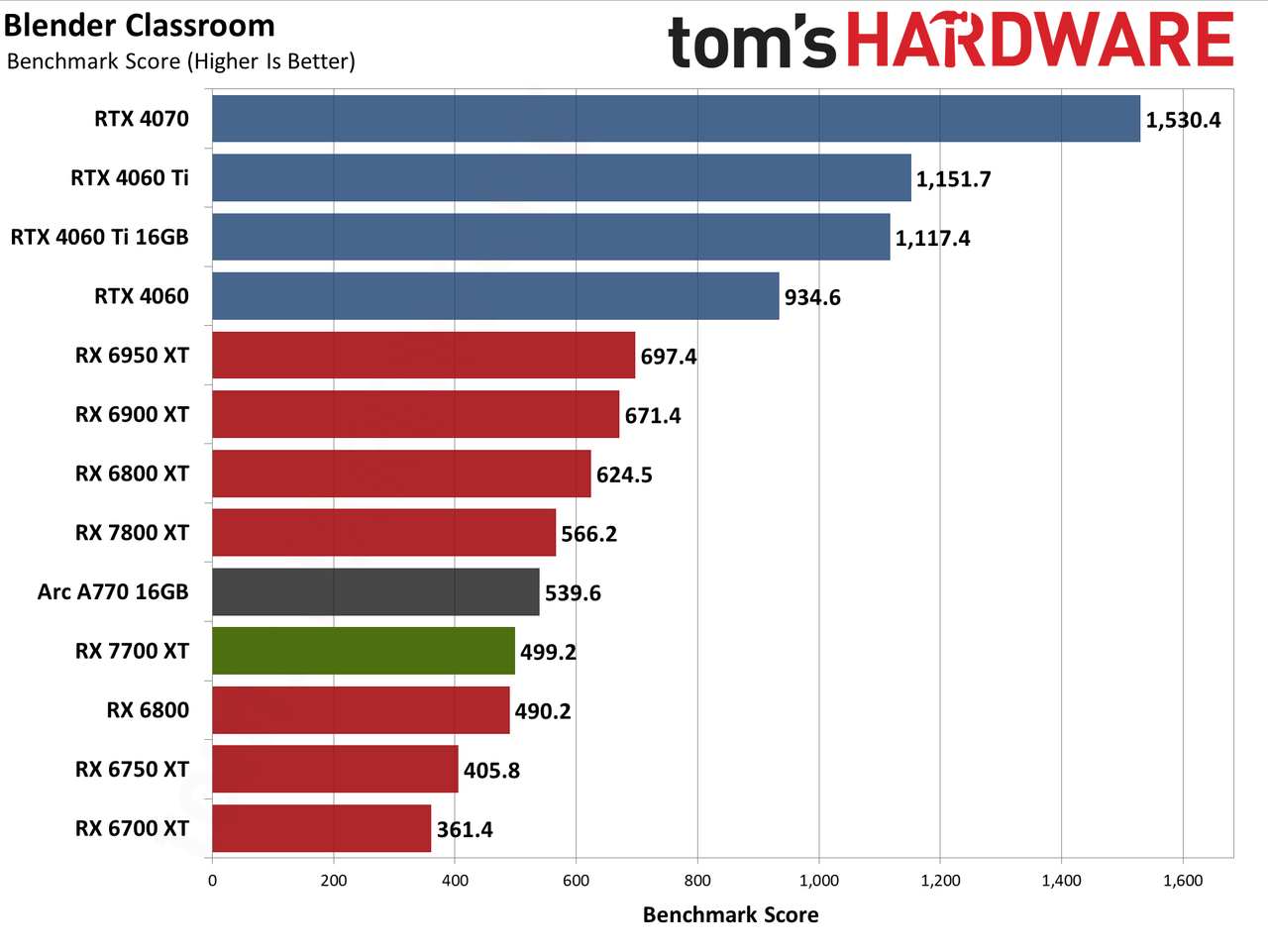 AMD Radeon RX 7700 XT ProViz performance charts