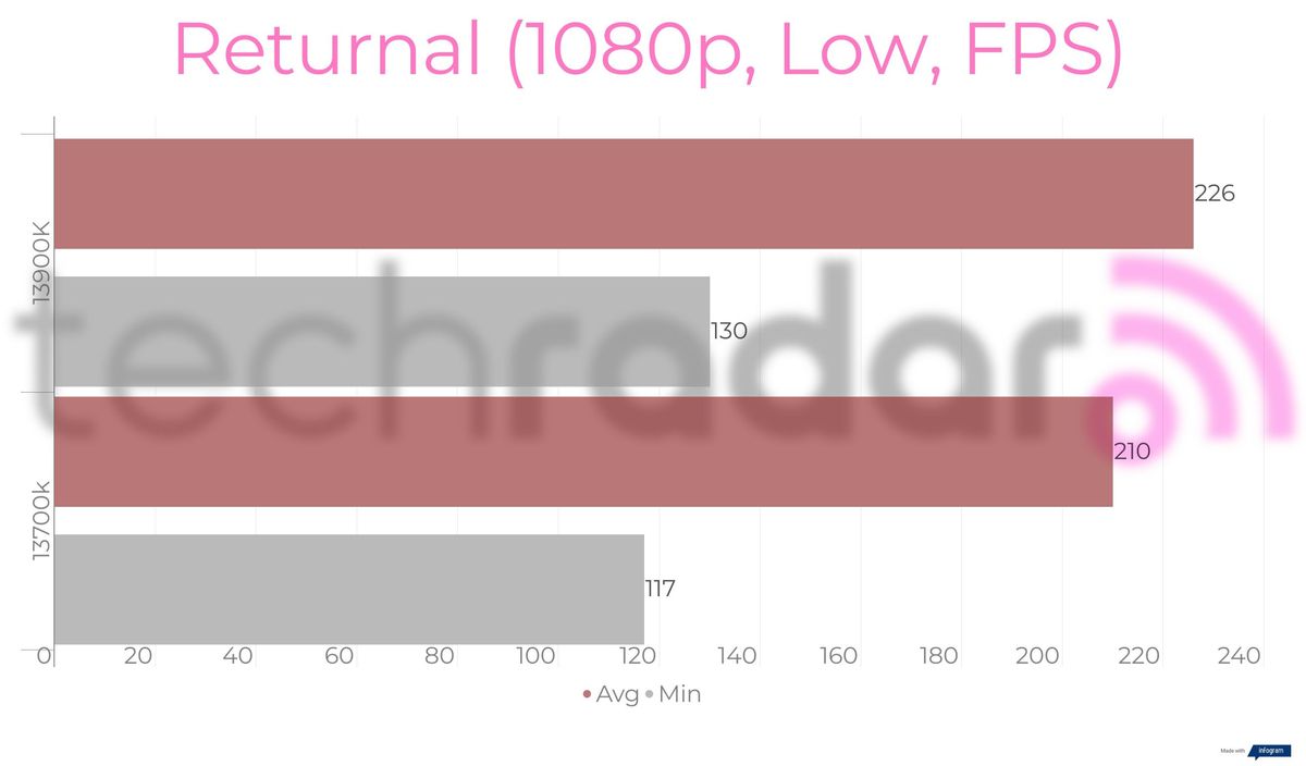 Benchmark results for the Intel 13900K vs 13700K
