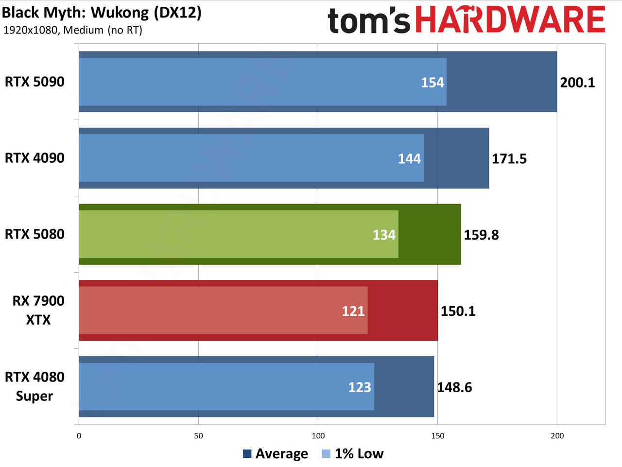 Nvidia GeForce RTX 5080 Founders Edition performance charts