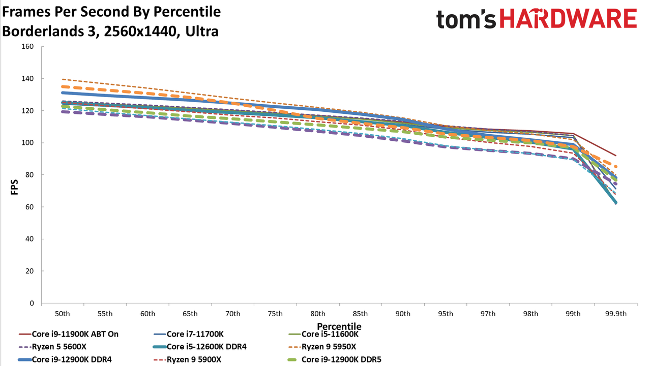 Intel Core i9-12900K and Core i5-12600K Gaming Benchmarks