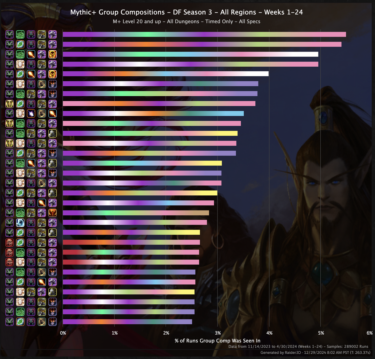 Dragonflight Season 3 team comps were far more diverse.