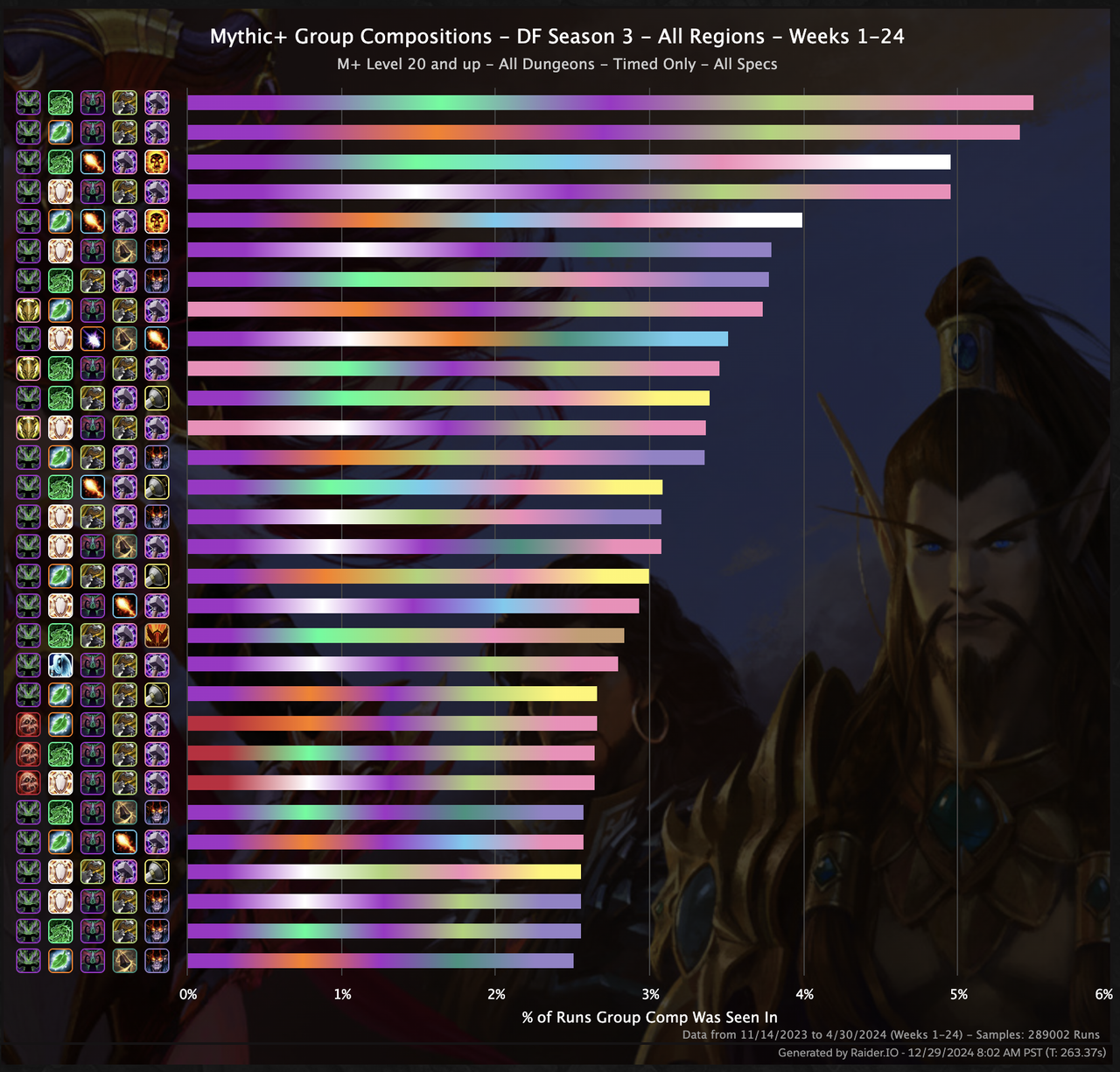 Dragonflight Season 3 team comps were far more diverse.