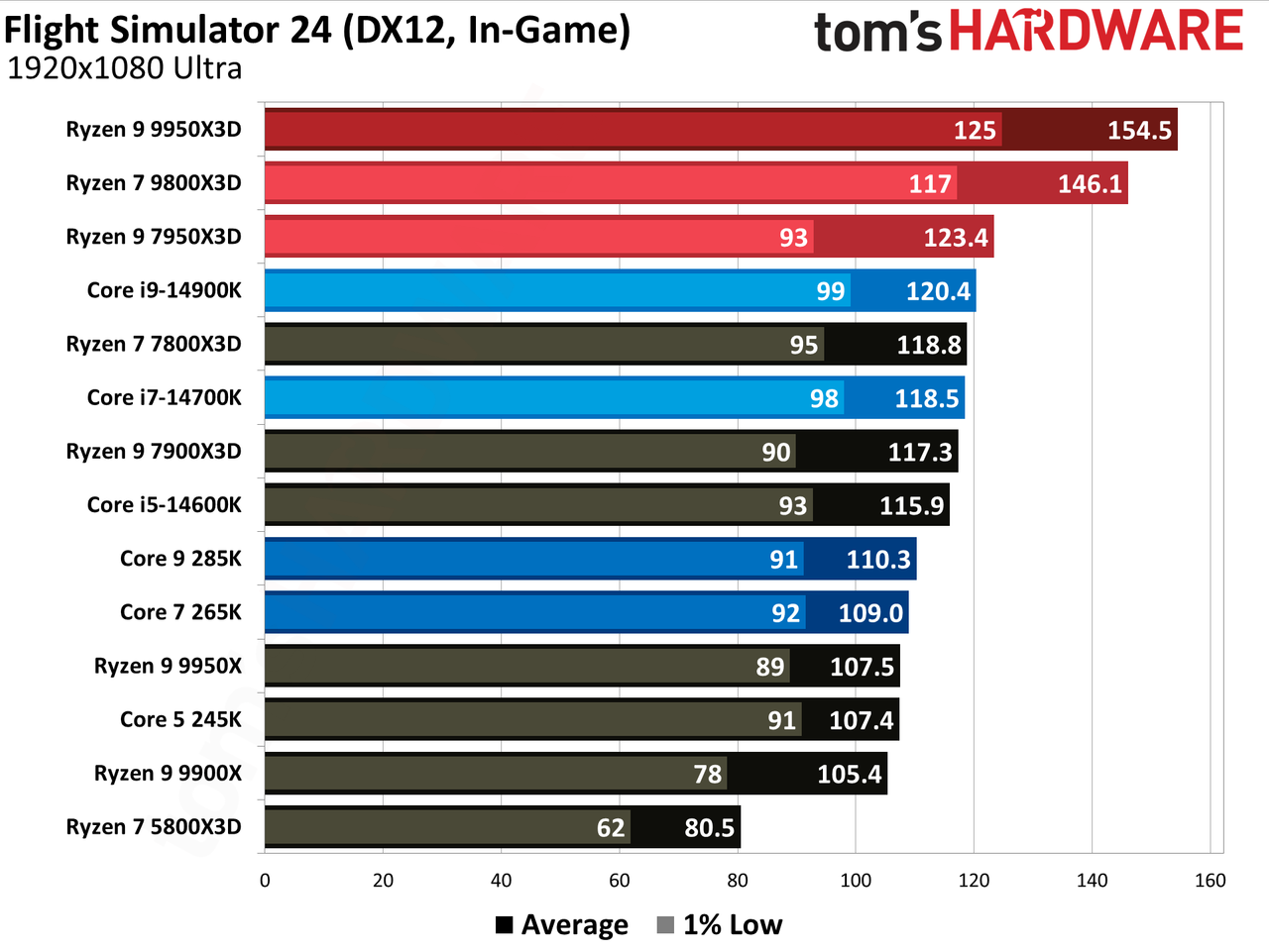 AMD Ryzen 9 9950X3D