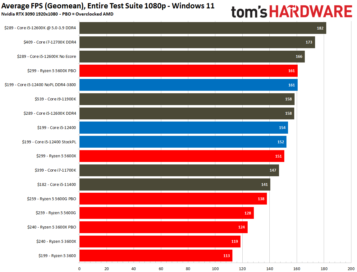 Core i5-12400 vs Ryzen 5 5600X 5600G Gaming Benchmarks