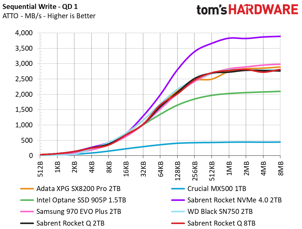 Sabrent Rocket Q 8TB