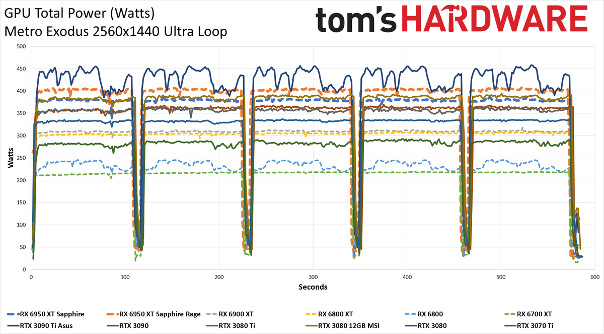 AMD Radeon RX 6950 XT - Powenetics