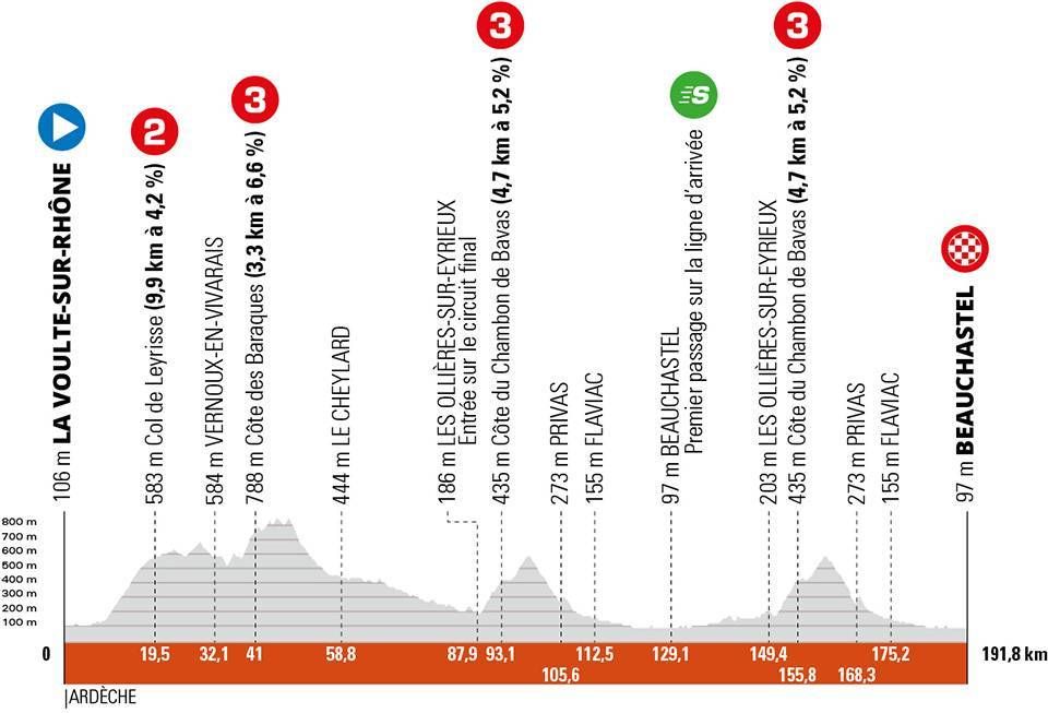 Stage 1 profile 2022 Criterium du Dauphine