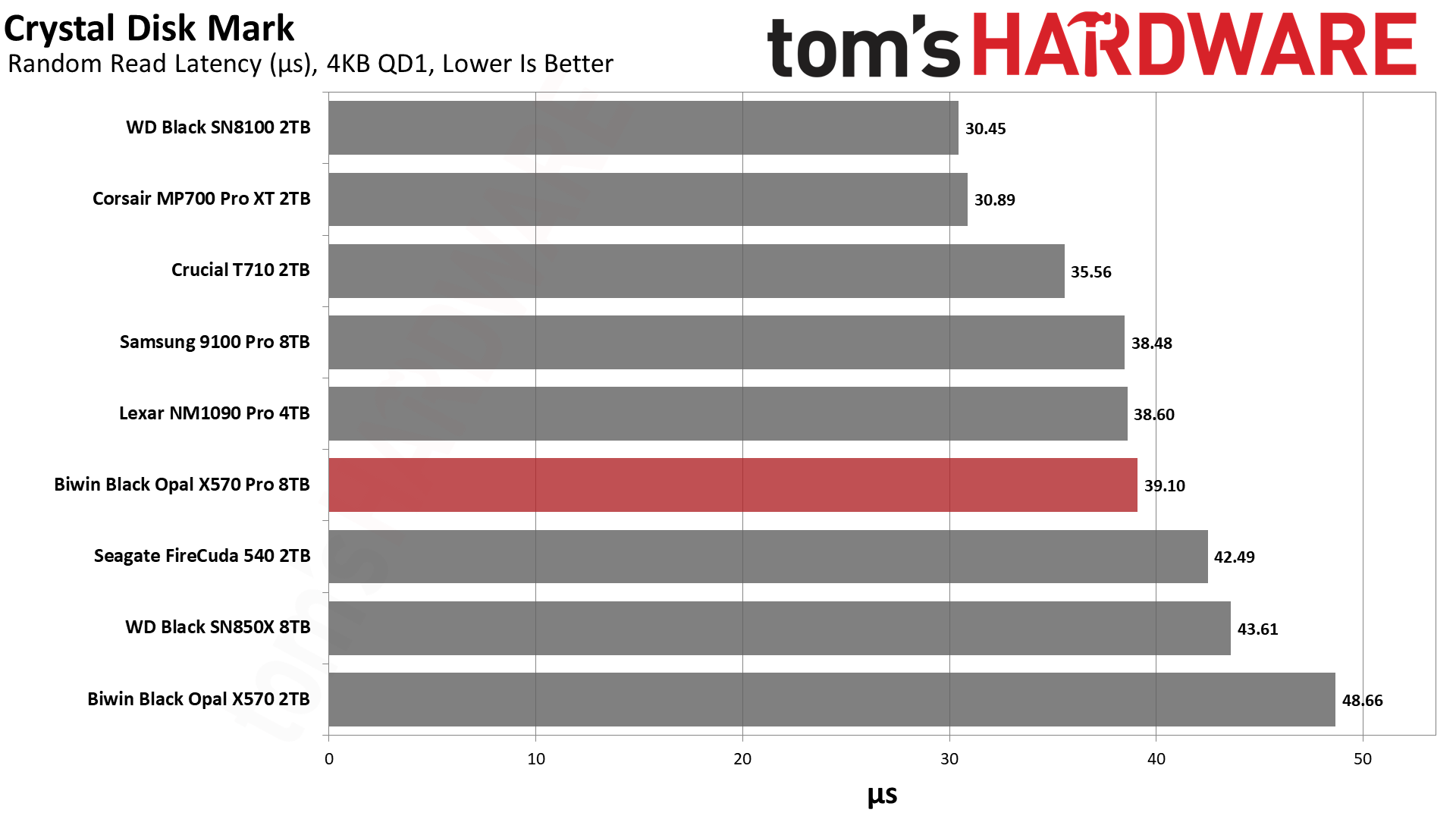 Biwin Black Opal X570 Pro SSD