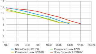 Nikon Coolpix P1100 lab graph