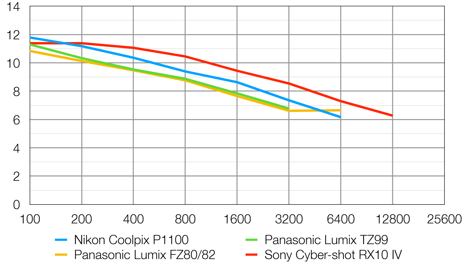 Nikon Coolpix P1100 lab graph