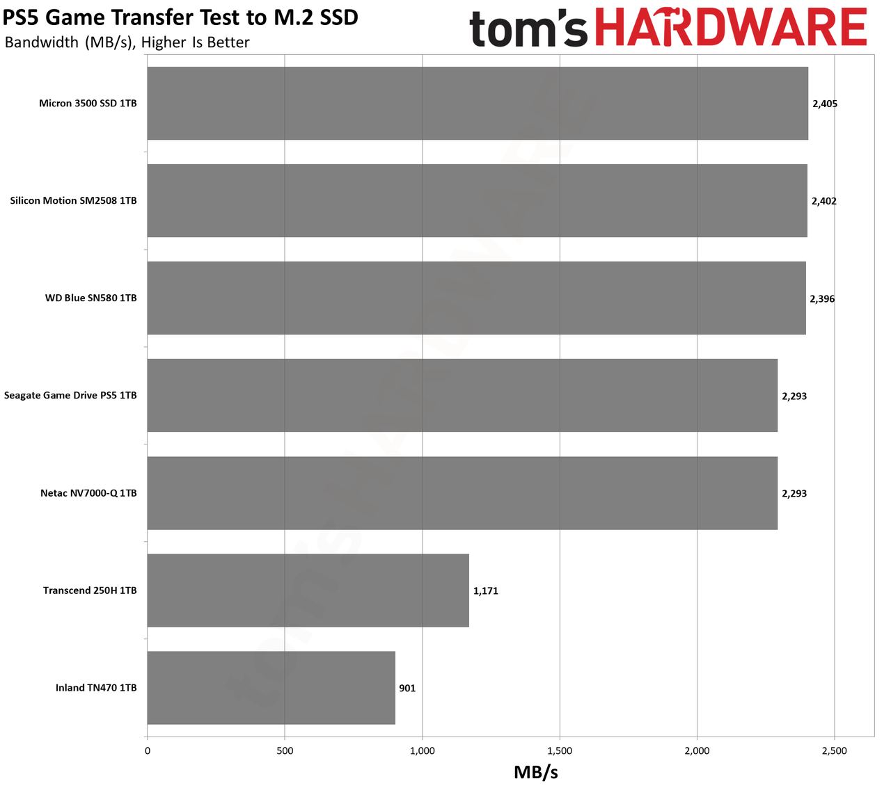 Best PS5 SSD charts