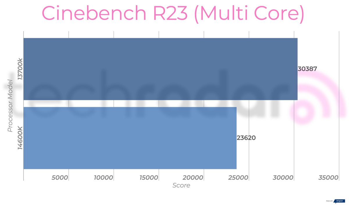 Benchmark results comparing the 14600k vs 13700k