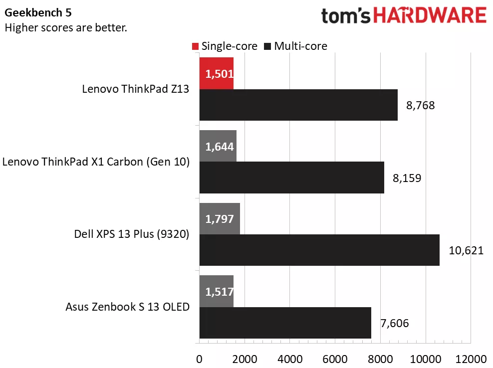 ThinkPad Z13 Geekbench