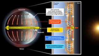 This schematic illustration shows how the super-rotation of Venus' atmosphere is maintained.