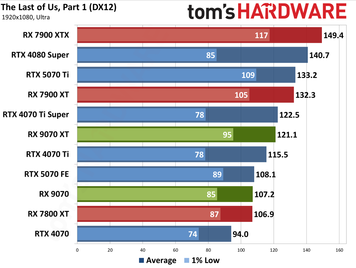 AMD Radeon RX 9070 XT and RX 9070 review photos