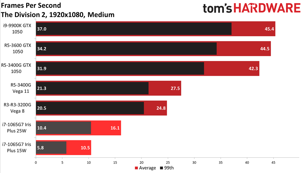 Gen11 Iris Plus Core i7-1065G7 1080p medium charts