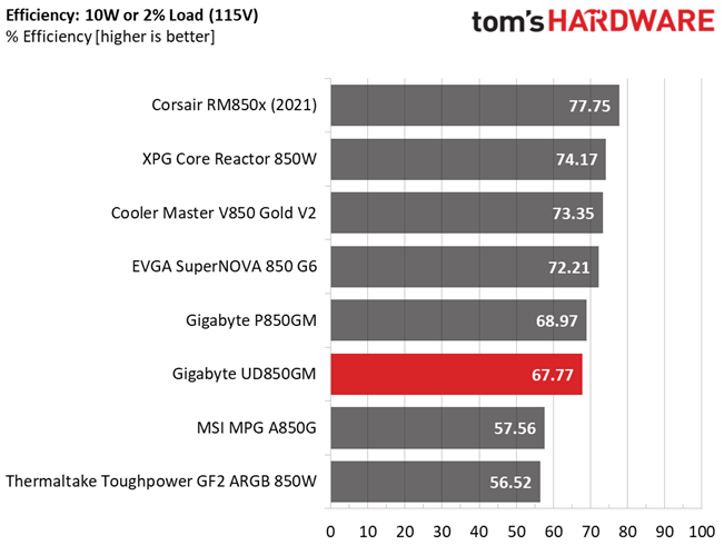 Gigabyte UD850GM