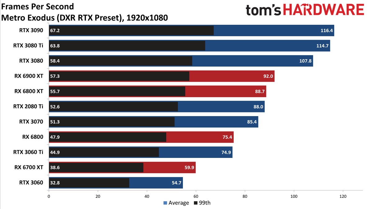 GeForce RTX 3080 Ti 1080p ray tracing and DLSS gaming charts