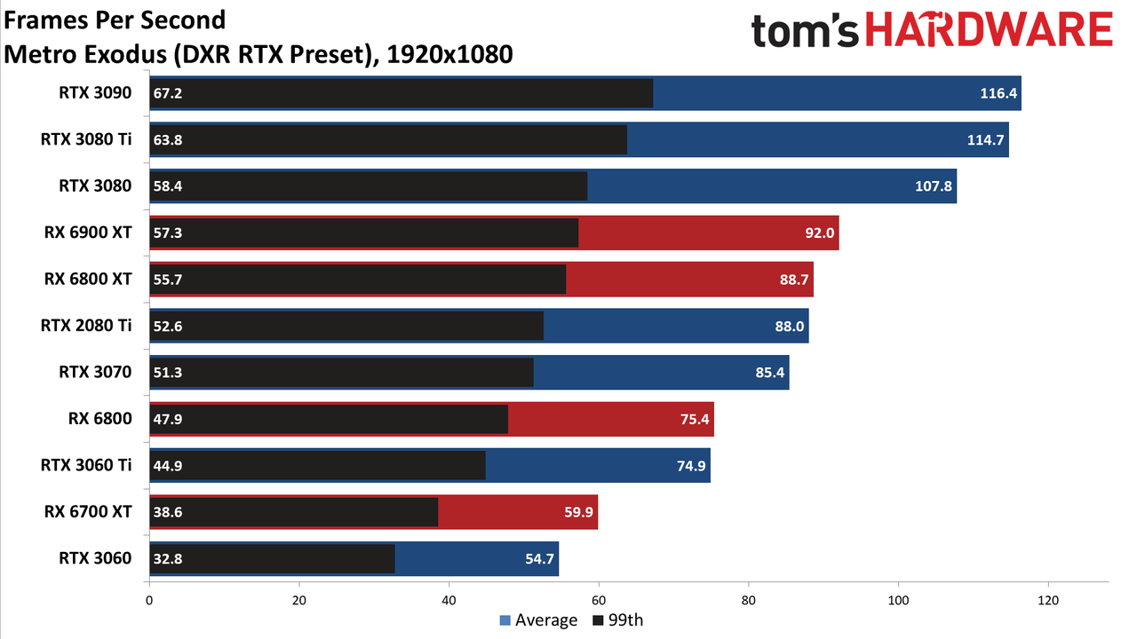 GeForce RTX 3080 Ti 1080p ray tracing and DLSS gaming charts