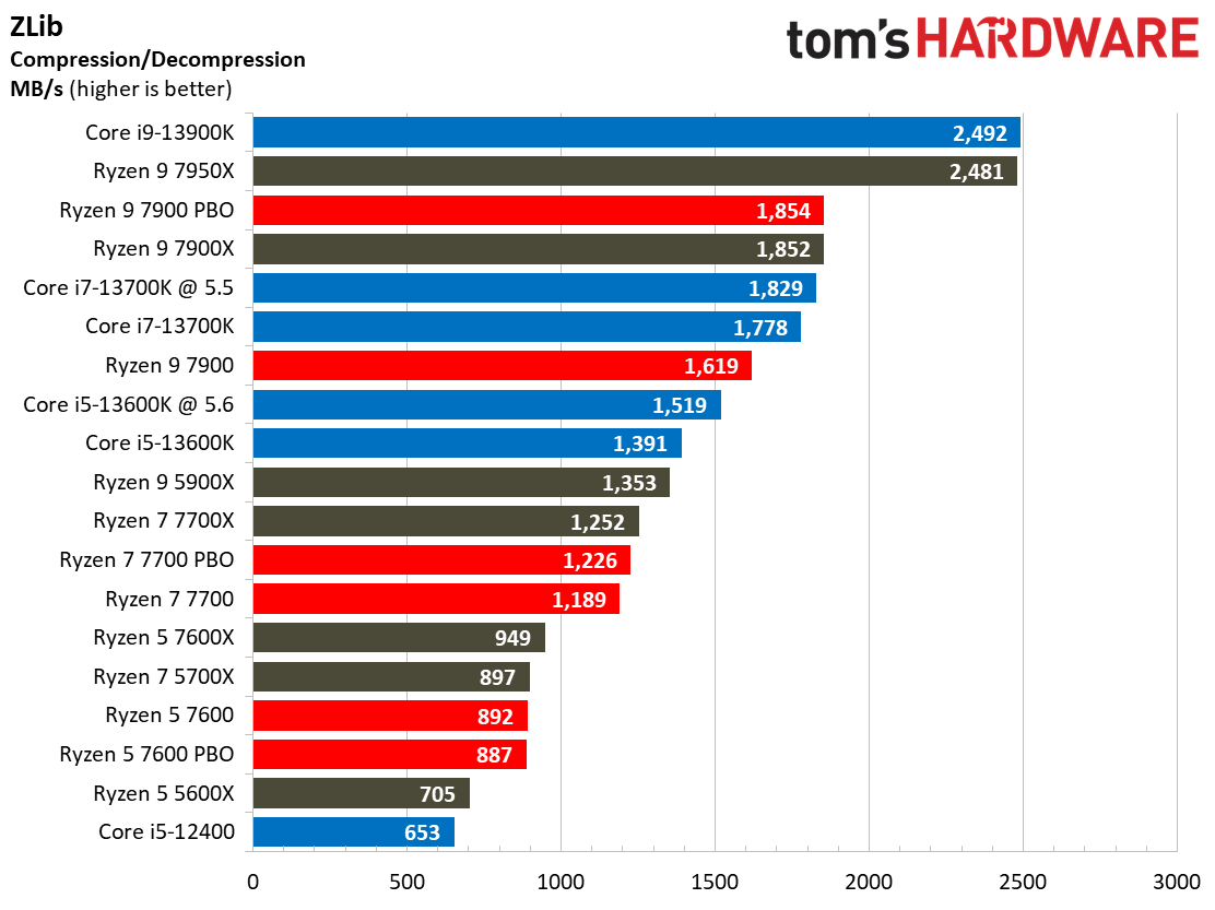 Ryzen 7000