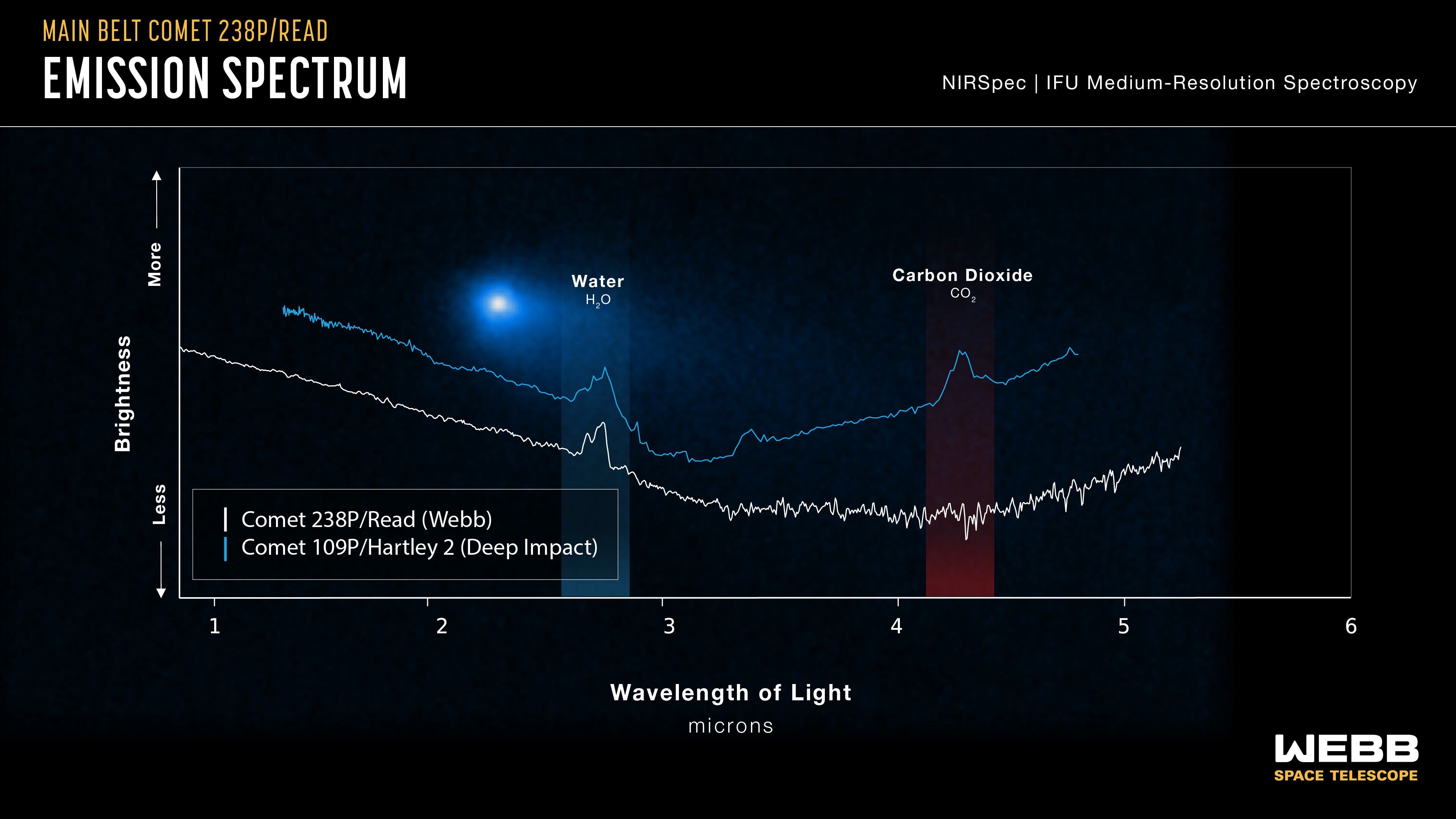 Gráfico que muestra los espectros de luz emitidos por un cometa