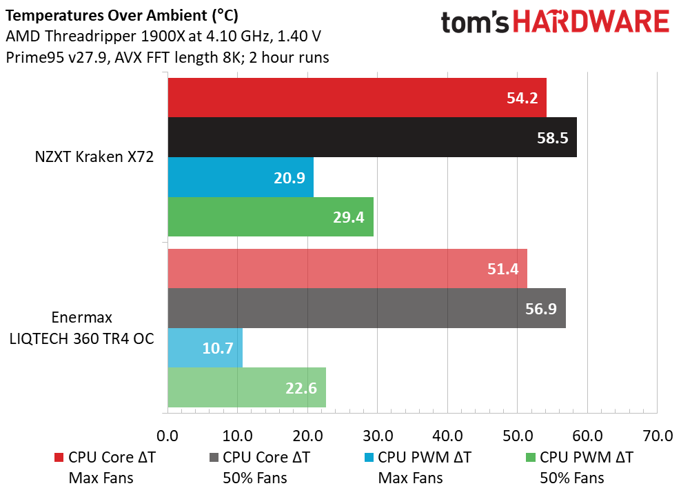 NZXT Kraken X72 Benchmarks & Conclusion