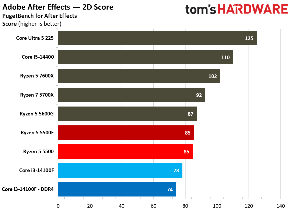 Creator App Benchmarks