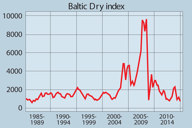729_Baltic-dry-index