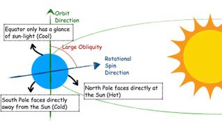 an illustration showing Earth beside the sun, with arrows indicating the axes of its spin and tilt