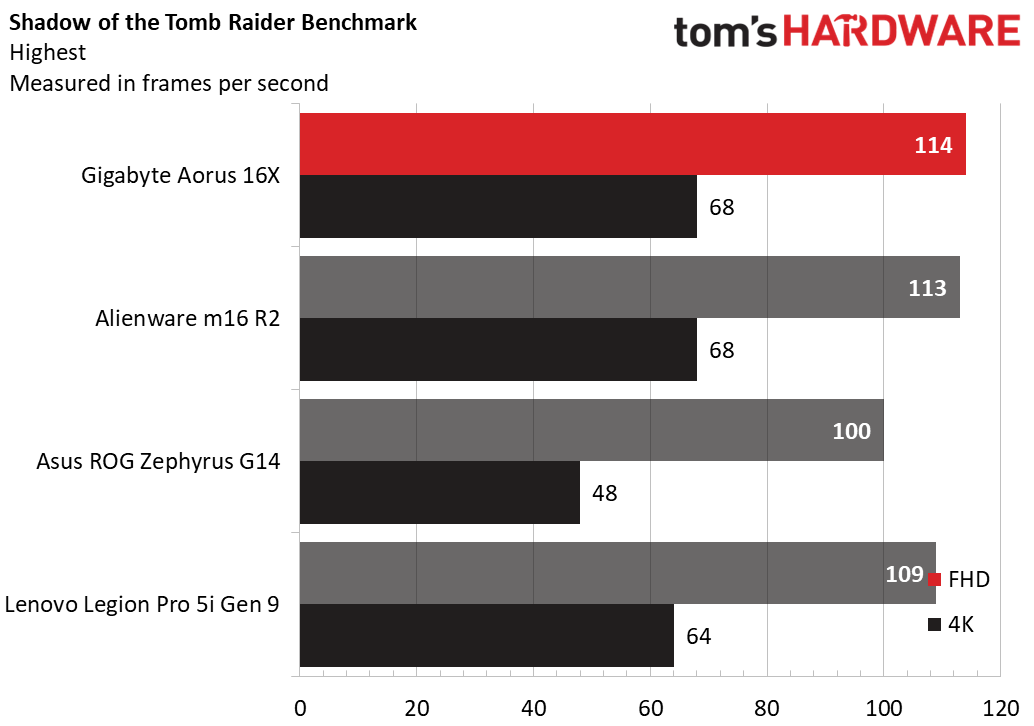 In Shadow of the Tomb Raider, the Gigabyte Aorus 16X beat the Alienware m16 R2 at 1080p by one frame and tied at 4K.