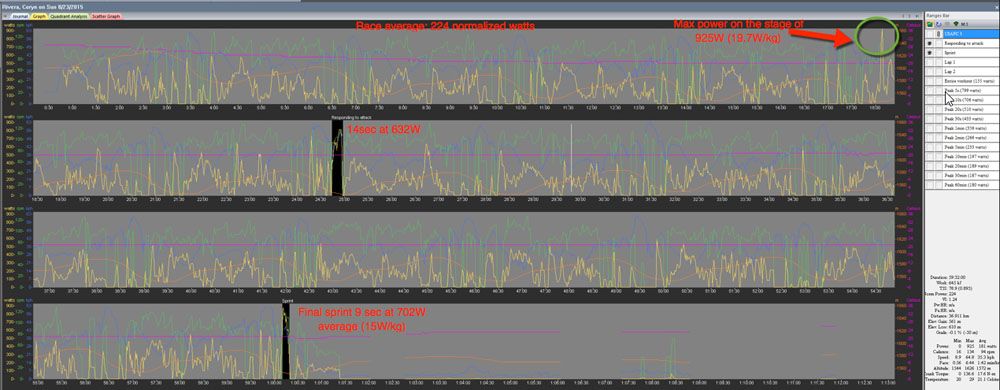 Coryn Rivera's data from Women's USA Pro Challenge stage 3