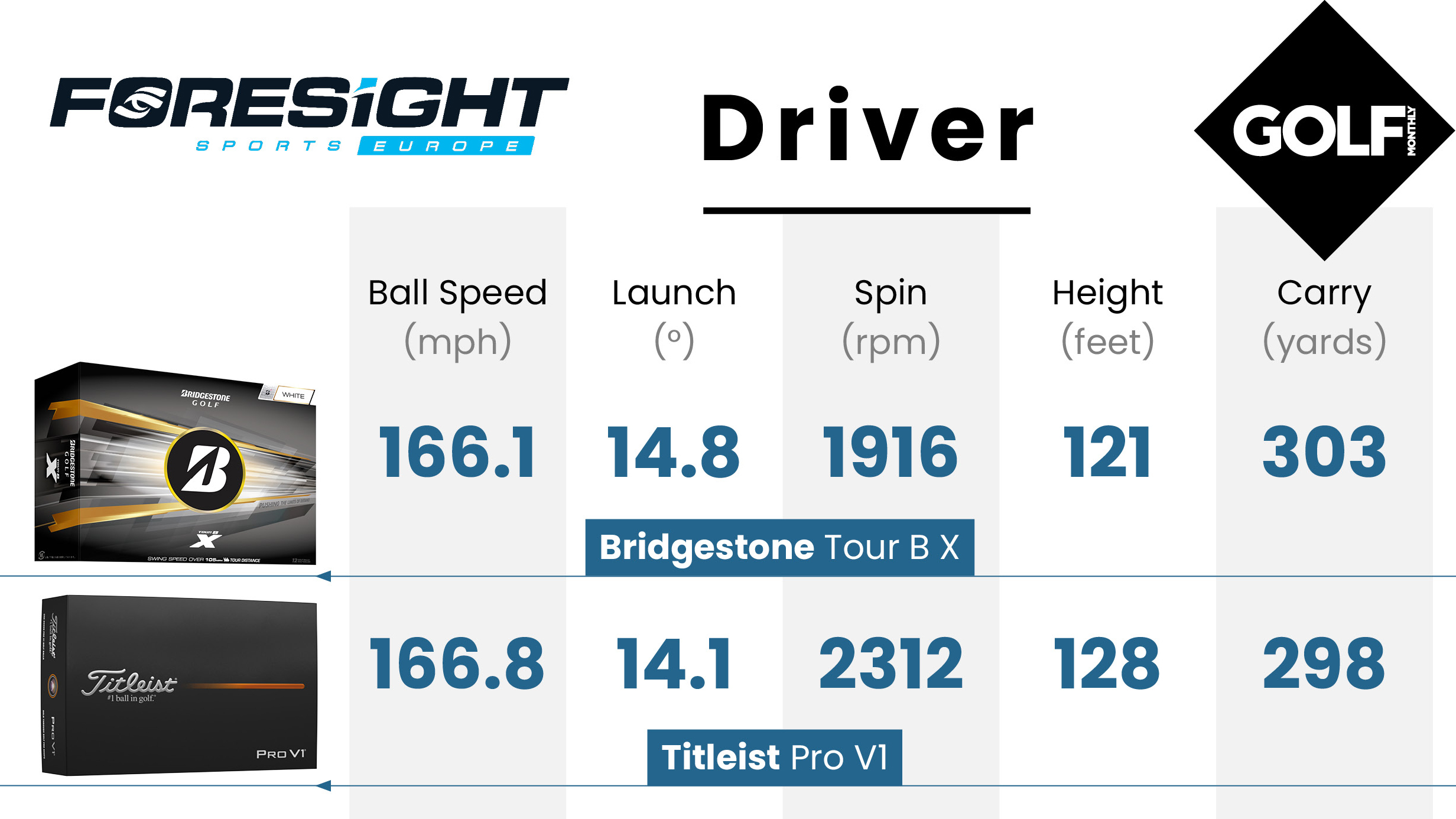 Bridgestone Tour B X Golf ball data