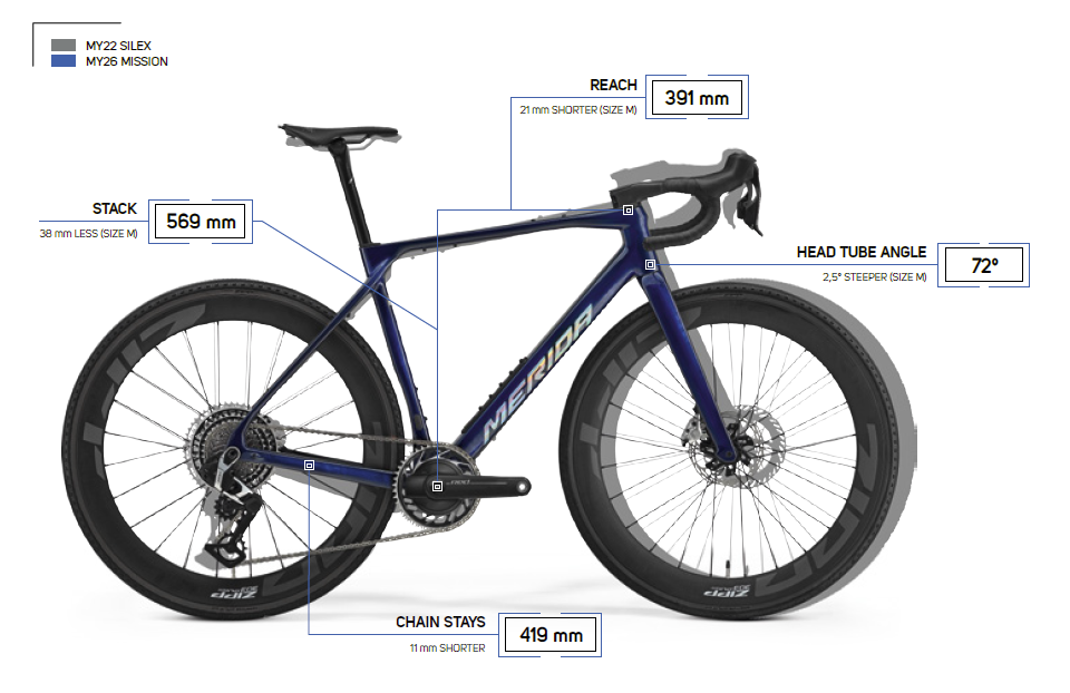 A Merida Mission geometry comparison