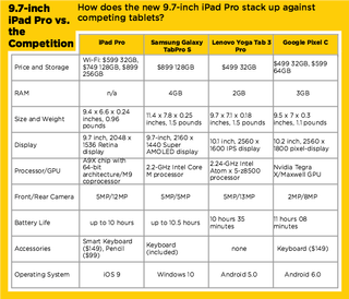 sc-9.7-inch iPad Pro vs. the Competition-1458588448873