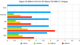 Sigma 18-300mm f/3.5-6.3 DC Macro OS HSM | C lab graph