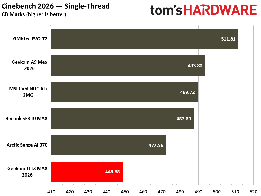 Geekom IT13 Max 2026