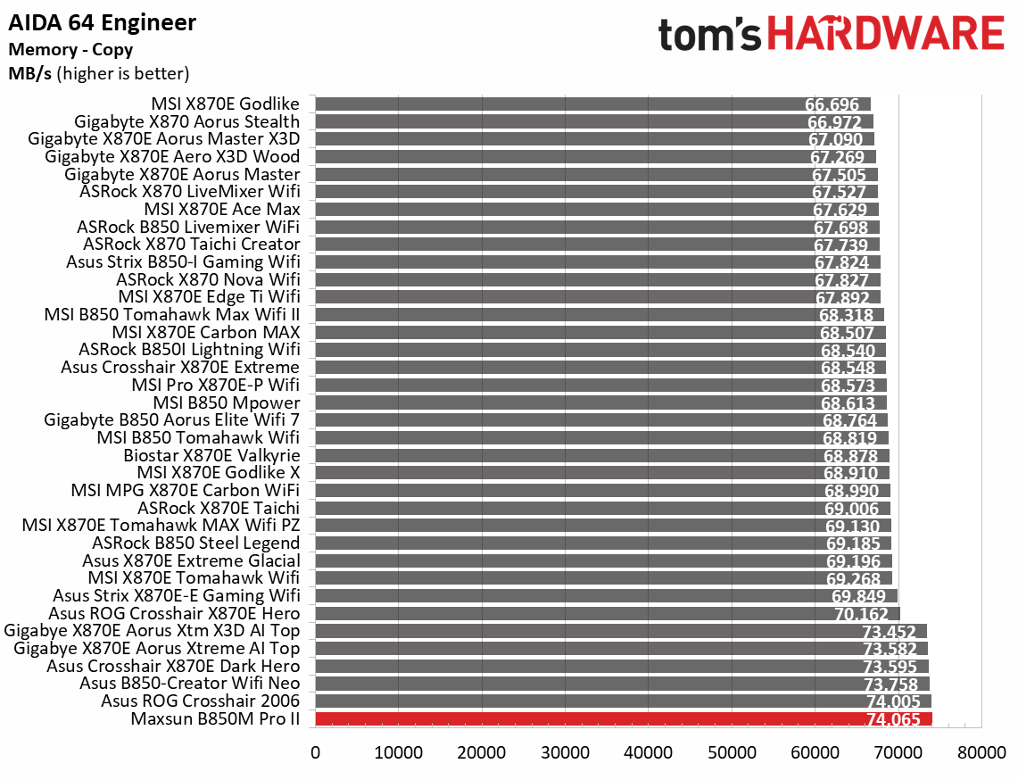 Maxsun Terminator B850M Pro II - Synthetic benchmark results