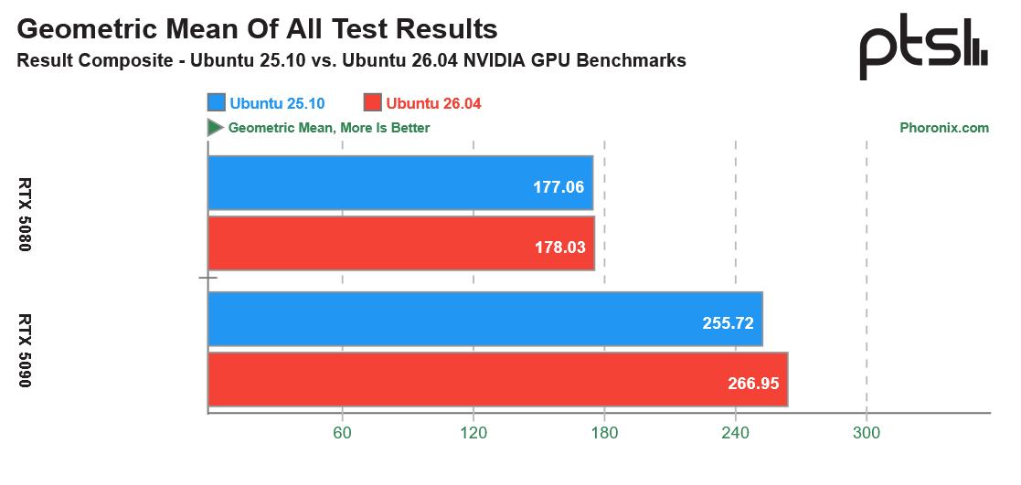 Phoronix Ubuntu 25.10 vs Ubutnu 26.04 RTX 5090 and RTX 5080