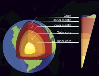 An illustration showing Earth's layers, including the crust, mantle and core.