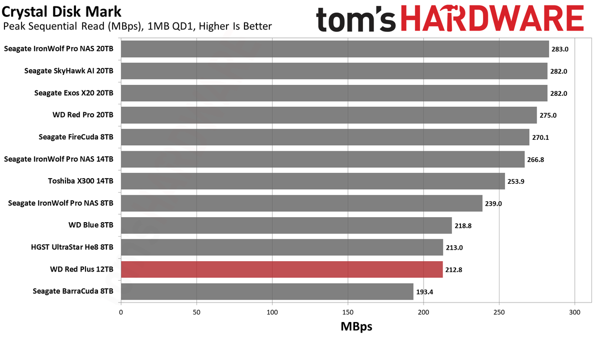 WD Red Plus 12TB HDD